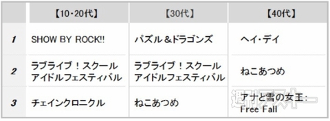 オリコンゲーム満足度2015夏
