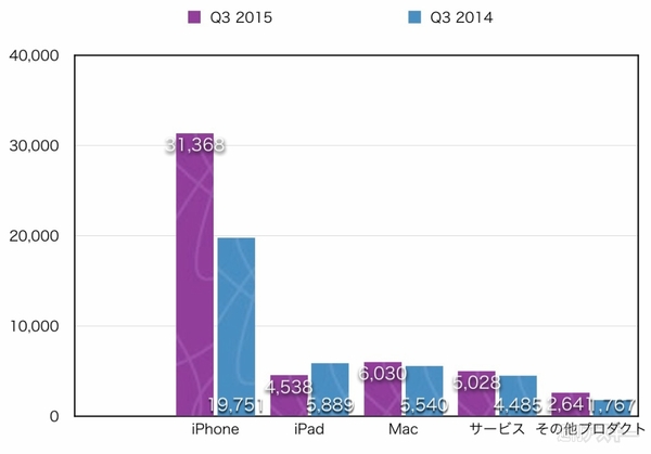 アップル2015年Q3決算