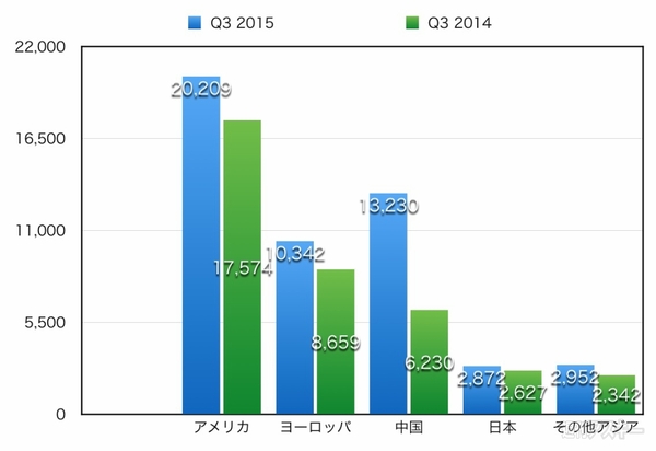 アップル2015年Q3決算