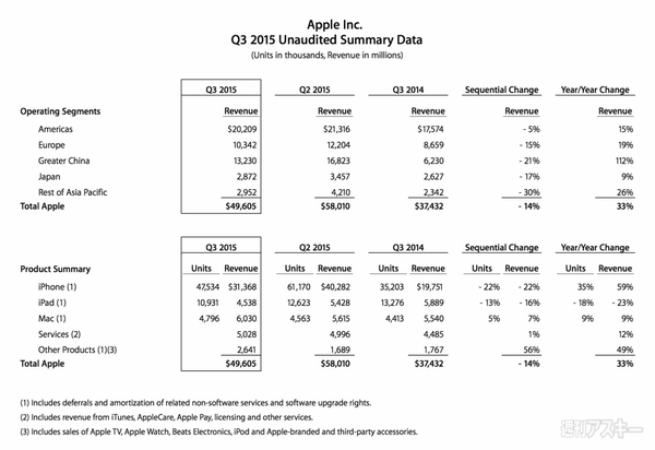 アップル2015年Q3決算