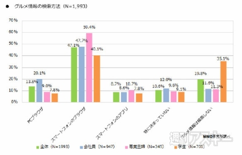 グルメサイト・アプリに関する利用実態調査