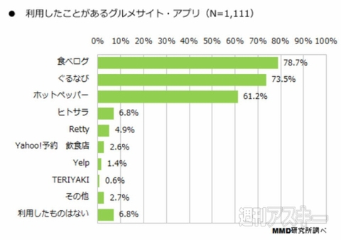 グルメサイト・アプリに関する利用実態調査