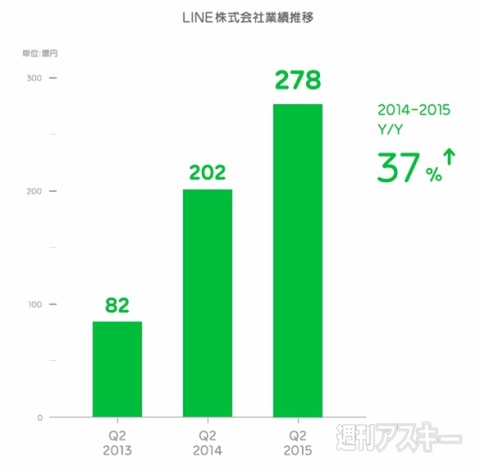 LINE社4-6月期の売上
