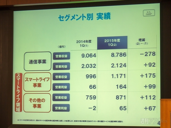 ドコモ　2015年度第1四半期　決算