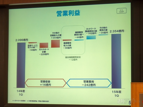 ドコモ　2015年度第1四半期　決算