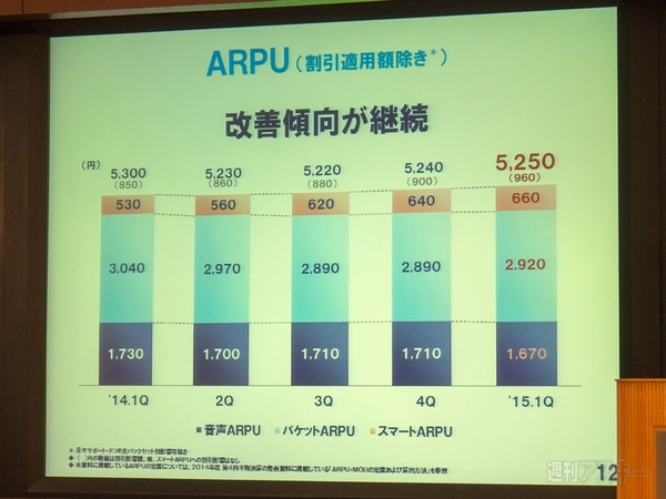 ドコモ　2015年度第1四半期　決算