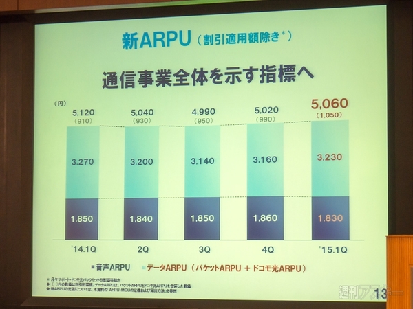 ドコモ　2015年度第1四半期　決算