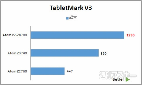 インテルベンチマーク