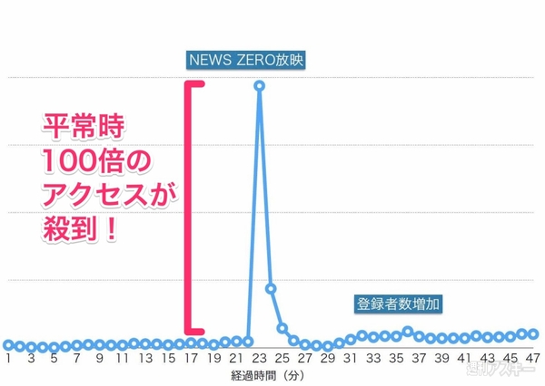 ニュースZERO砲、炸裂！そのとき新興Webサービスの裏側で何が起こるか？[PR]
