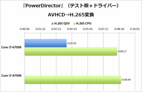 Core i7-6700Kの性能がヤバイ！Skylake-Sこと第6世代Coreが予想以上に買いな件 - 週刊アスキー