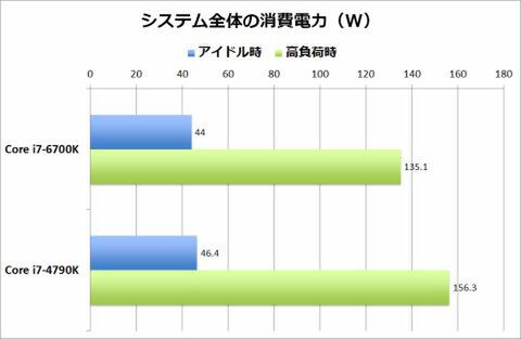 Core i7-6700Kの性能がヤバイ！Skylake-Sこと第6世代Coreが予想以上に