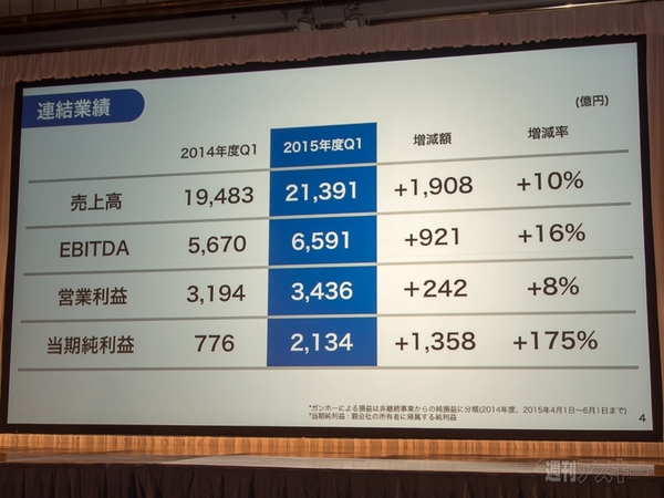 ソフトバンクグループ第1四半期決算