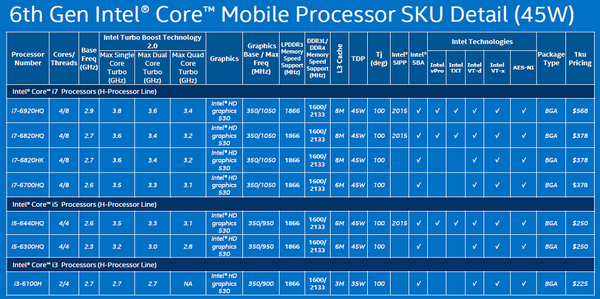 ノートpc向けなのにocできるk付きもxeonも 第6世代core Skylake が46種類増加 週刊アスキー