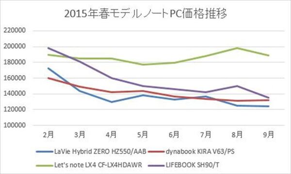 旧モデル価格調査 メーカーさん ノートpcがこんなに安くなってますけど大丈夫 週刊アスキー