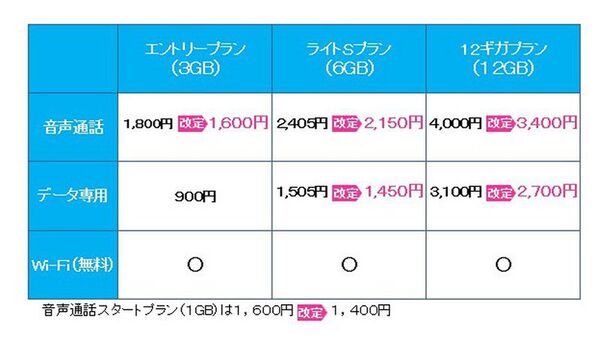 Biglobe Simが月額料金値下げ 通話付き12gbが600円お安く 週刊アスキー