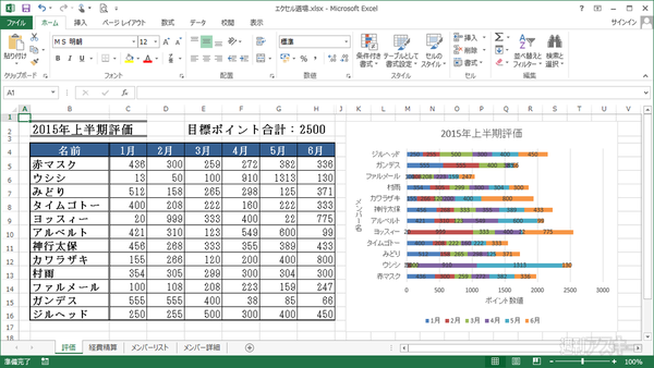 Excel 13 グラフスタイルとカラーセット変更することで印象を一新 週刊アスキー