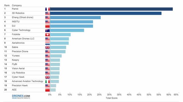 ドローン知名度ランキング