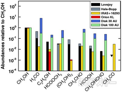 ラブジョイ彗星からワインボトル500本分／秒のアルコールを検出