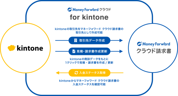 kintoneとマネーフォワード クラウドとの連携プラグインが登場