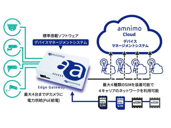 アムニモ、産業用LTEゲートウェイ「Edge Gateway」を開発開始