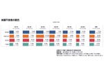 神奈川県の30代に体調不良の割合が最多 LINEがコロナ関連調査を発表