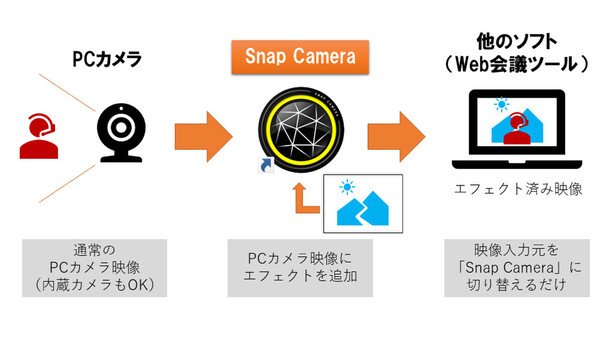 Ascii Jp Web会議で自宅は見せたくない なら Snap Camera で隠しましょう 2 3