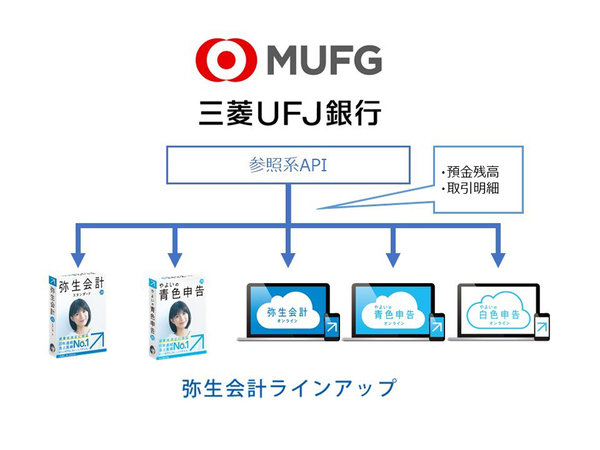 Ascii Jp 弥生 三菱ufj銀行と参照系api公式連携を開始