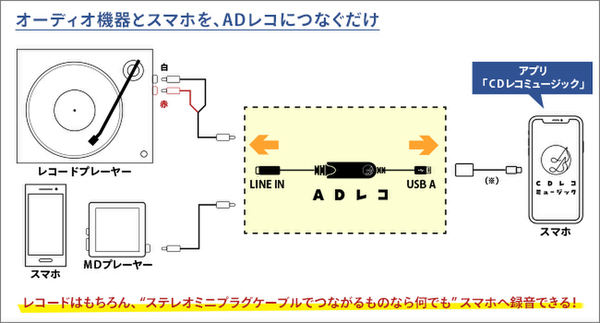 ASCII.jp：懐かし音源が甦る！ MDやカセット、レコードの音源を簡単に