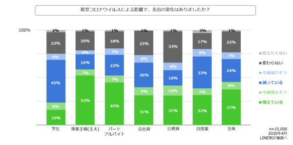 外出自粛要請が続くなか家計管理や節約を意識する人が増加 週刊アスキー