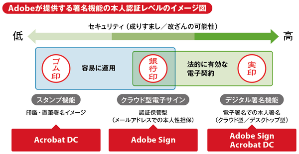 Ascii Jp 脱ハンコ Acrobat Dcならゴム印や認印 実印 すべての押印で使える