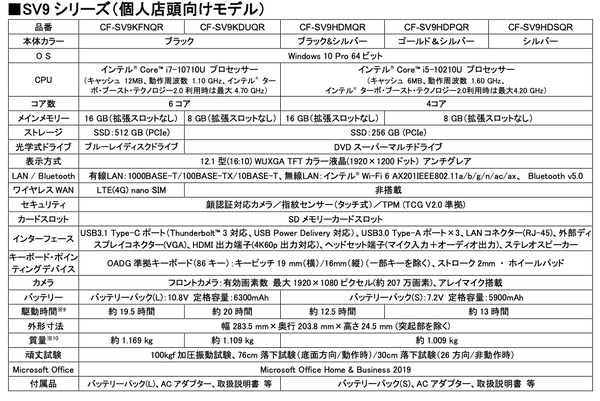 ASCII.jp：パナソニック レッツノート2020年夏モデルを発表