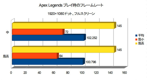 Ascii Jp Ryzen 5 1600af Gtx 1660 Superで税別9万円台のコスパヤバいミニタワーpc Frgxb450 D R6sも144hz前後でしっかり遊べる 4 4
