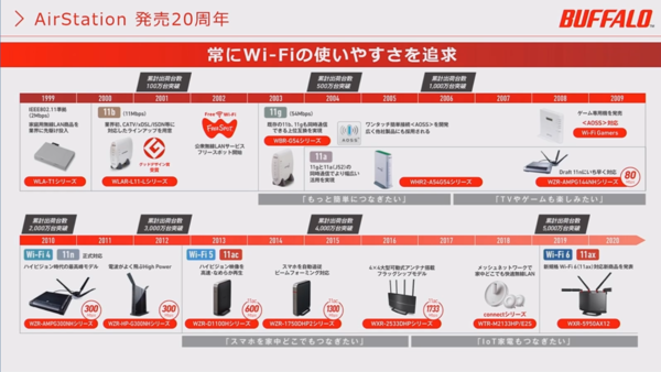 Ascii Jp バッファロー 9000円からエントリーモデルなどwi Fi 6対応ルーター3モデルを発表 1 2