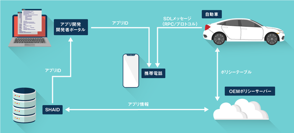 Ascii Jp スマートフォンと車をつなぐsdl規格 その魅力とは