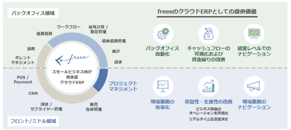 クラウド会計のfreeeがフロントオフィスの管理ツールに乗り出したワケ