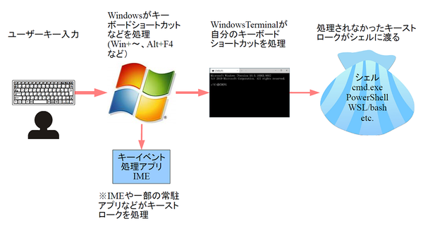 Ascii Jp Windows Terminalのカスタマイズを研究 キーボード編 1 2