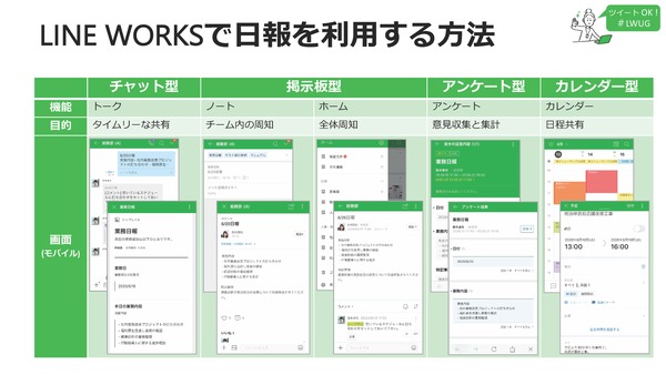 Ascii Jp まだ紙なの Line Worksなら日報も無駄なく大きく時短できる