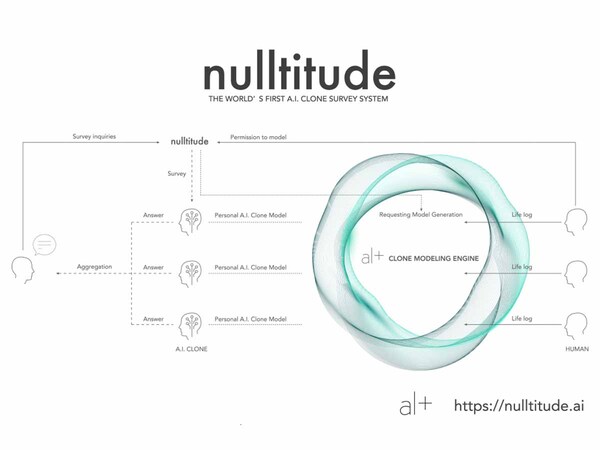 オルツ、世界初のAIクローンアンケート「Nulltitude」をアルファテスト公開