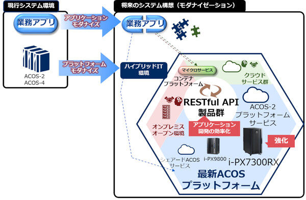 ASCII.jp：NECメインフレーム「ACOS」新機種やクラウドサービスなど発表