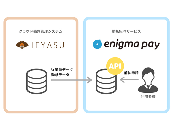 「enigma pay」クラウド勤怠管理システムIEYASUとのAPI連携を発表