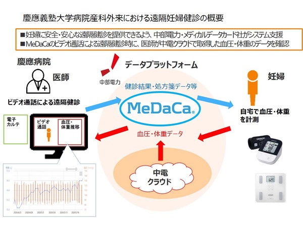 メディカルデータカードの「MeDaCa」、慶應義塾大学病院産科外来の遠隔妊婦健診で利用開始