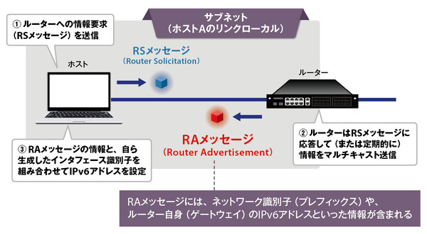 Ascii Jp Webサーバーの設定を変更して Ipv6対応サイト にする 前編 2 4