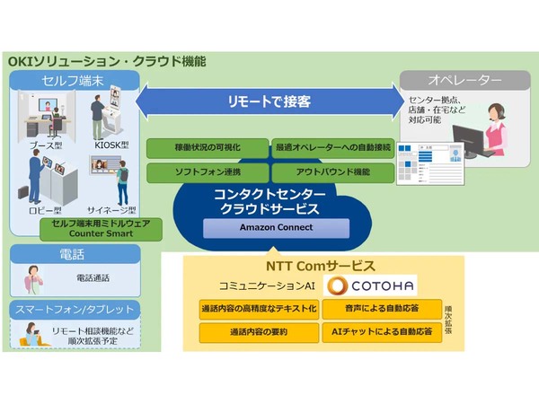 OKIとNTT Com、リモート接客を実現する「コンタクトセンタークラウドサービス」