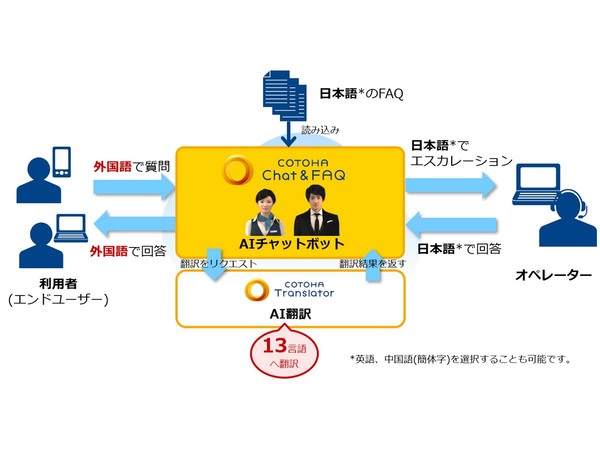 ASCII.jp：NTT Com、AIチャットボット「COTOHA Chat & FAQ」に13言語へのリアルタイム翻訳機能を追加