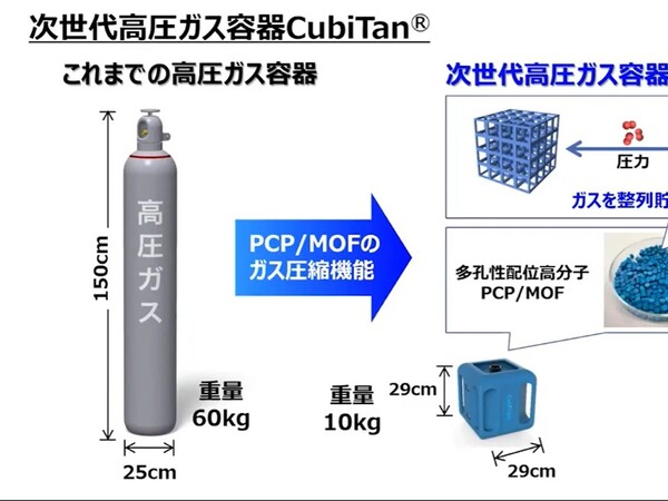 多孔性配位高分子活用によるコンパクトな高圧ガス容器『CubiTan』