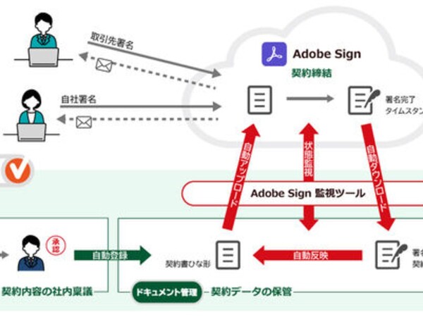Ascii Jp Adobe Signと連携する Evalue V の新テンプレートで契約業務を電子化