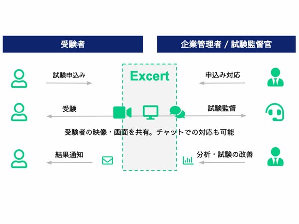 データミックス、各種の問題を設定できるオンライン受験システム「Excert」提供開始