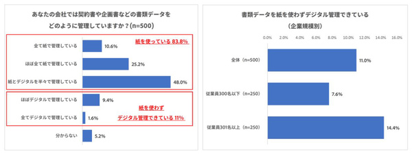 Ascii Jp 書類の管理方法は 8 が紙ベース 遠隔地バックアップは60 以上が未実施 アドビ調査