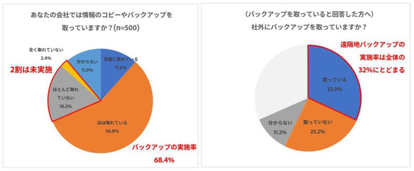 Ascii Jp 書類の管理方法は 8 が紙ベース 遠隔地バックアップは60 以上が未実施 アドビ調査