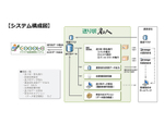 送り状名人、倉庫管理システム「COOOLa」と連携。検品ラインでの送り状発行が可能に